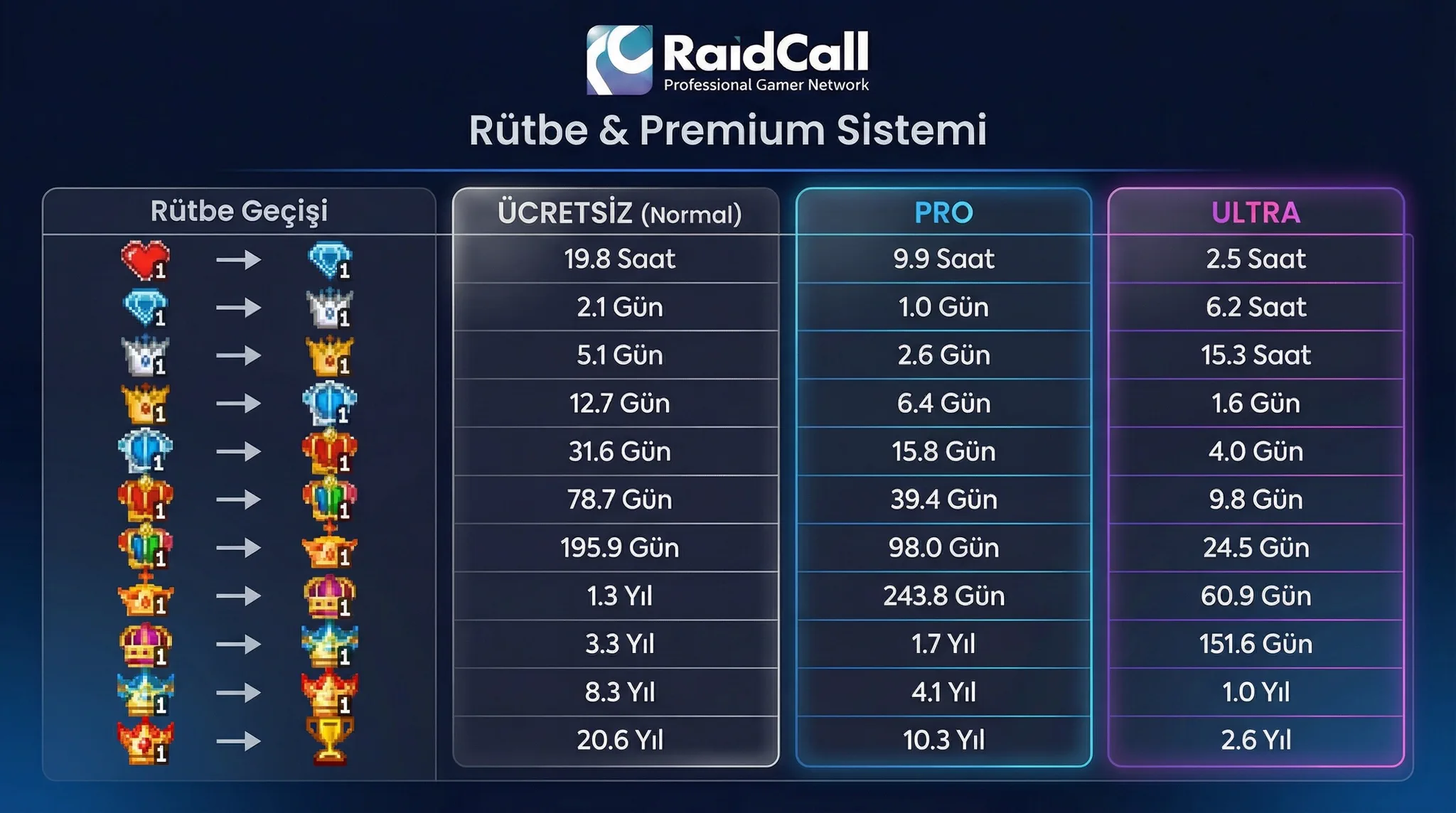 RaidCall Rütbe ve Premium Sistemi